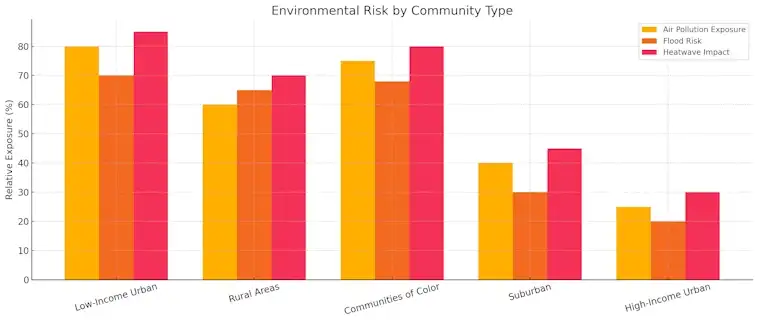 Environmental Risk by Community Type