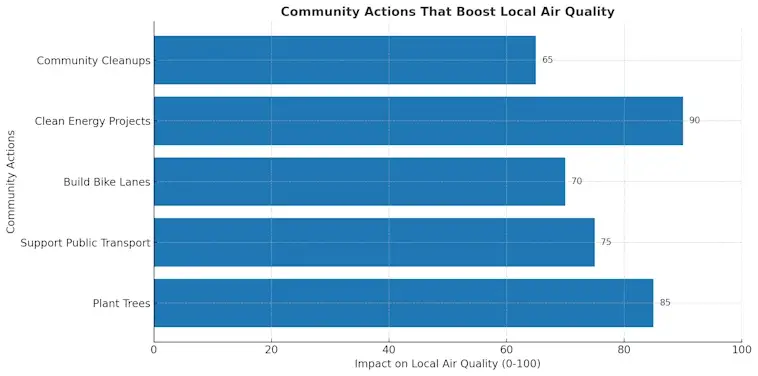 Community Actions That Boost Local Air Quality