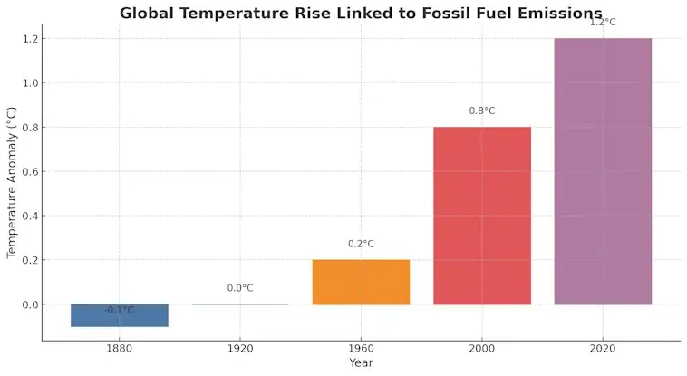 Global Temperature Rise Linked to Fossil Fuels