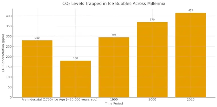 Trapped CO2 in Ancient Ice