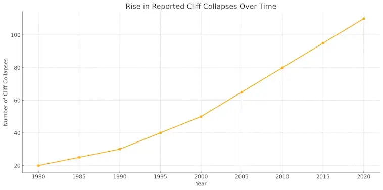 Rise in Reported Cliff Collapses Over Time