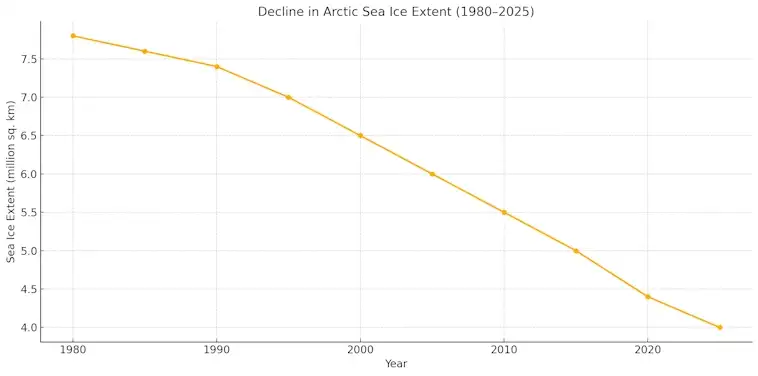 Polar Habitats and Decline in Arctic Sea Ice Extent