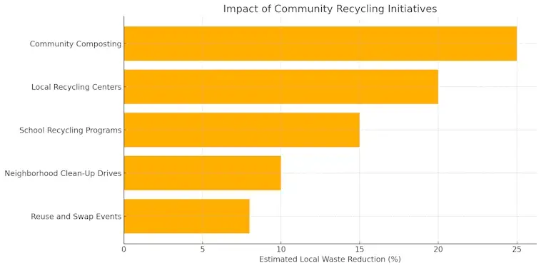 Impact of Community Recycling Initiatives