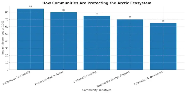 How Communities Are Protecting the Arctic Ecosystem