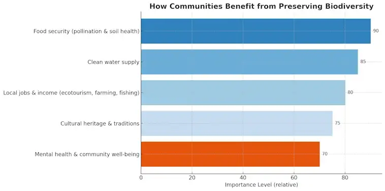 How Communities Benefit from Preserving Biodiversity