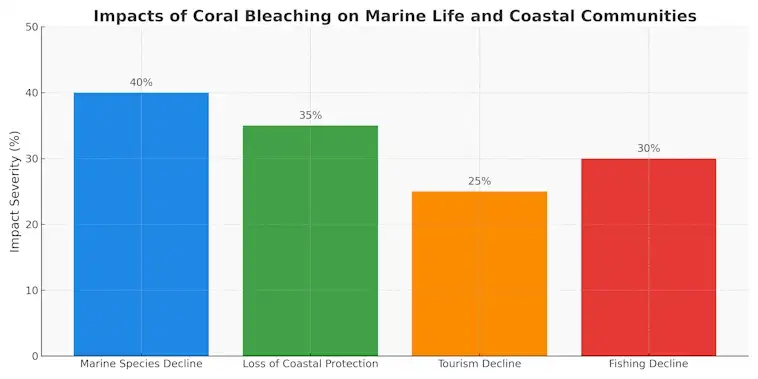 Impacts of Coral Bleaching on Marine LIfe and Coastal Communities