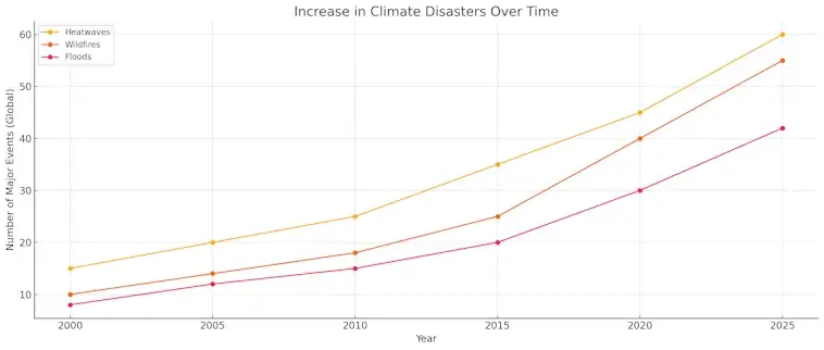 Increase in Climate Disasters Over Time