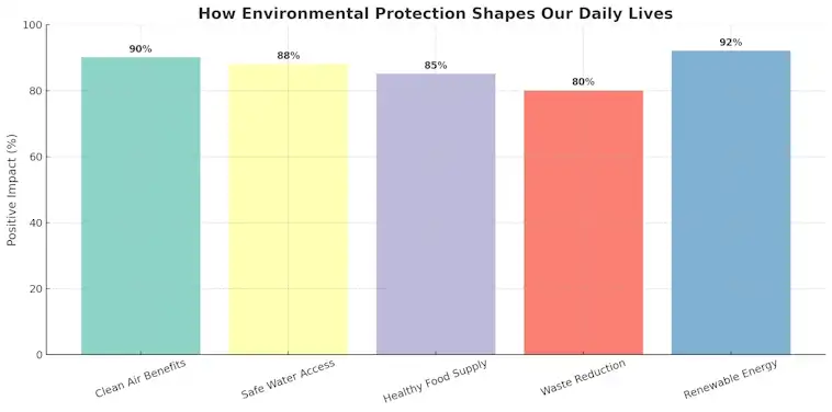 How Environmental Protection Shapes Our Daily Lives