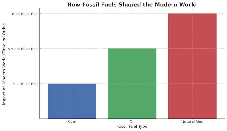 How Fossil Fuels Shaped the Modern World