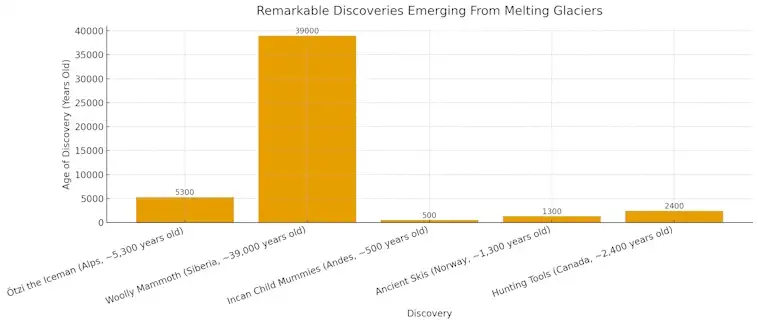 Ancient Ice and Remakable Discoveries