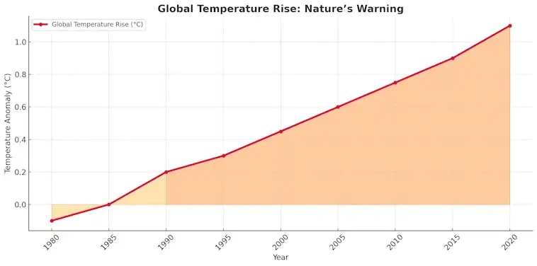 How Mother Natures Is Sounding the Alarm on Climate Change