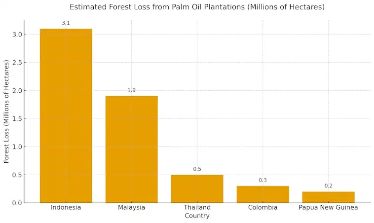 Forest Loss from Palm Oil Plantations