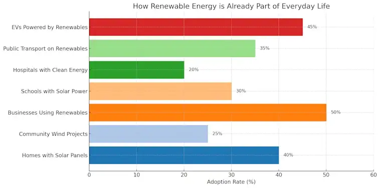 How Renewable Energy is Already Part of Everyday Life