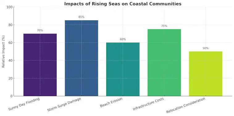 Impacts of Rising Seas on Coastal Communities
