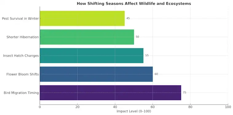 How Shifting Seasons Affect Wildlife and Ecosystems