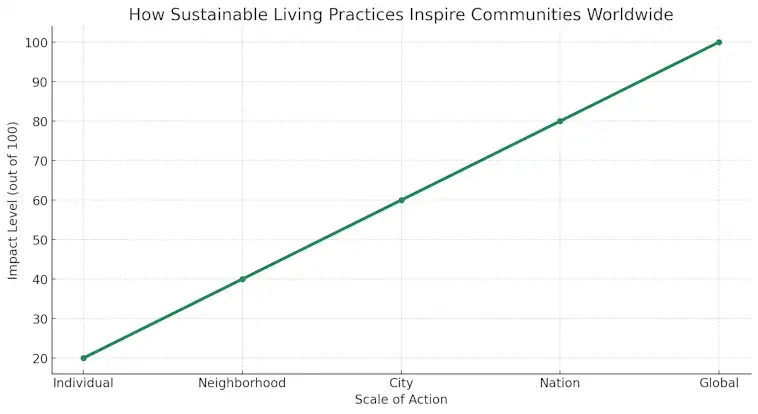 How Sustanable LIving Practices Inspire Communities Worldwide