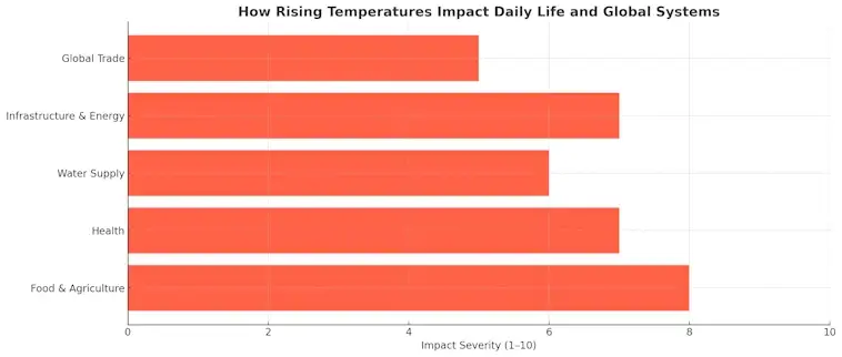 How Rising Temperatures Impact Daily LIfe