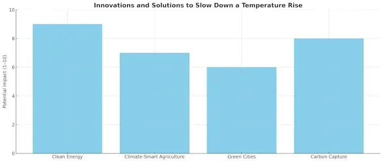 Innovations and Solutions to Slow Down a Temperature Rise