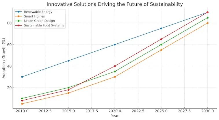 Innovative Solutions Driving the Future of Sustainability