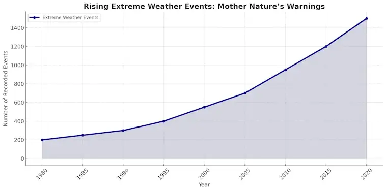 Mother Nature: Rising Extreme Weather Events