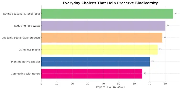 Everday Choices Preserving Biodiversity