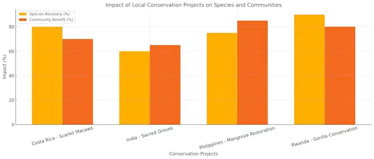 Habitat Protection and the Imapact of Local Conservation Projects
