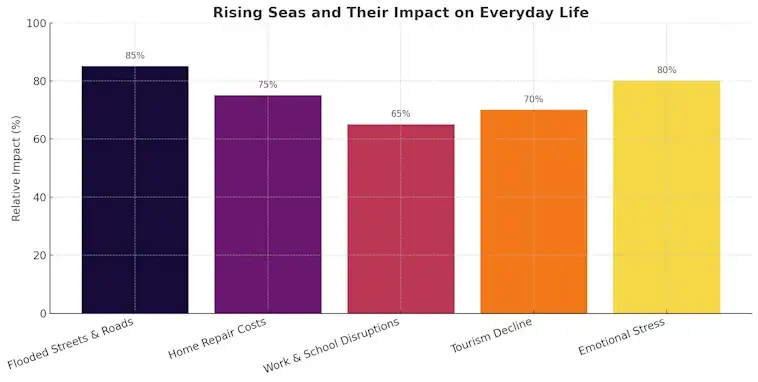Rising Seas and Their Impact on Everyday Life