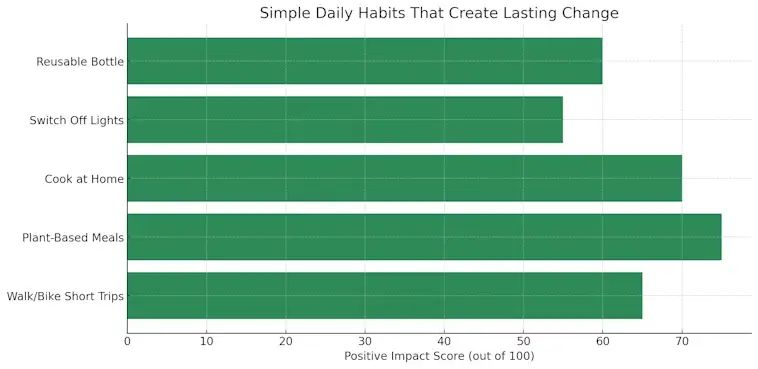 Simple Daily Habits That Create Lasting Change
