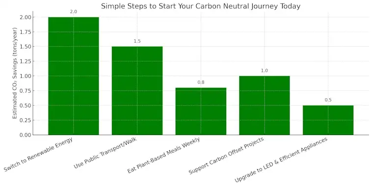 Simple Steps to Start Your Carbon Neutral Journey Today