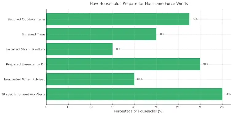 How Households Prepare for Hurricane Force Winds
