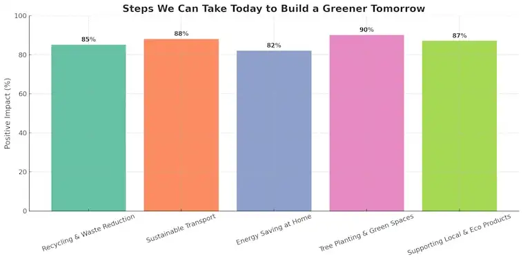 Steps We Can Take Today to Build a Greener Tomorrow