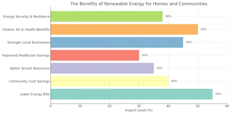 The Benefits of Renewable Energy for Homes and Communities