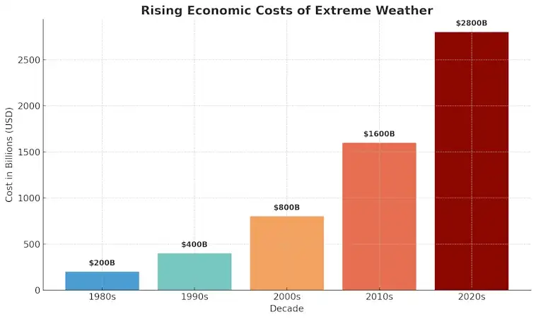 Rising Economic Cost of Extreme Weather