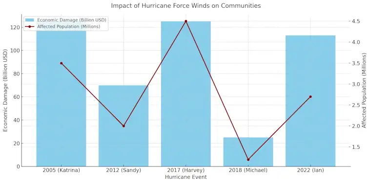 Impact of Hurricane Force Winds on Communities