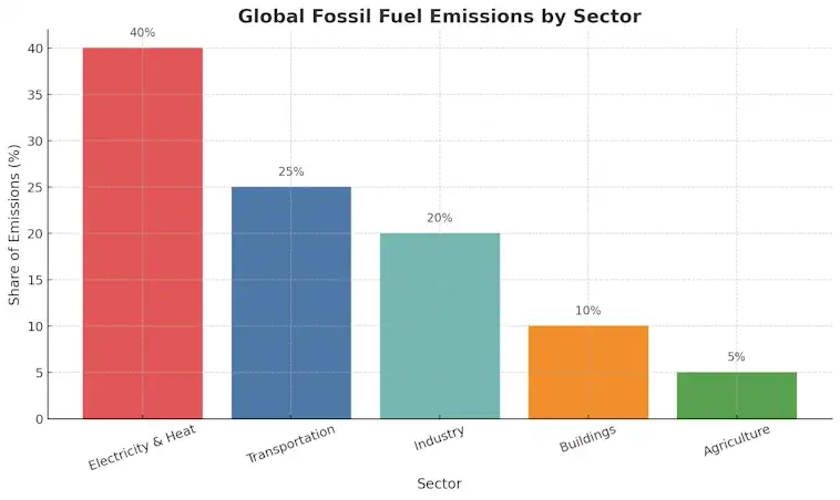 Global Fossil Fuels Emissions by Sector