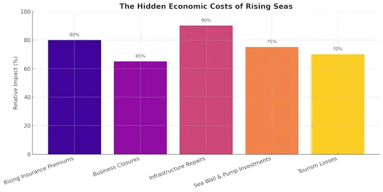 The Hidden Economic Costs of Rising Seas
