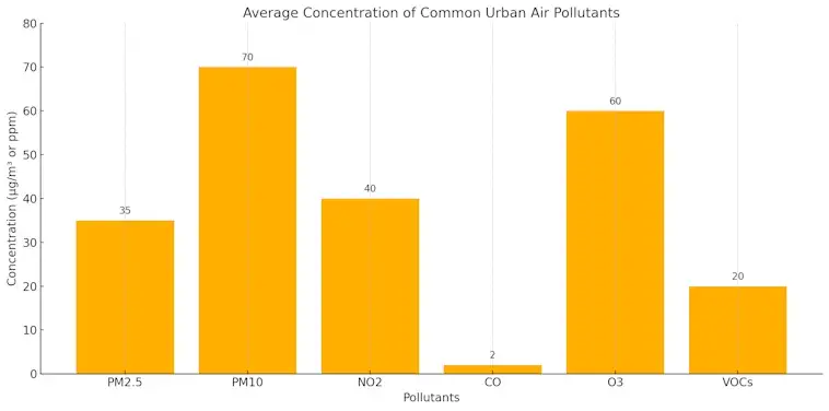 Average Concentration of Common Urban Air Pollutants