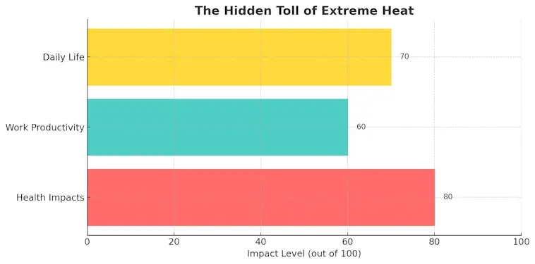 The Hidden Toll of Extreme Heat