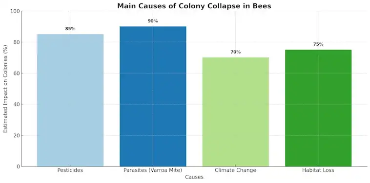 Main Causes of Colony Collapse in Bees