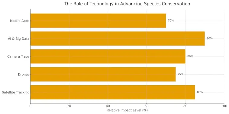 The Role of Technology in Advancing Species Conservation