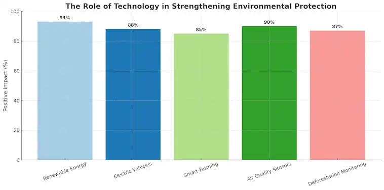 The Role of Technology in Strengthening Environmental Protection