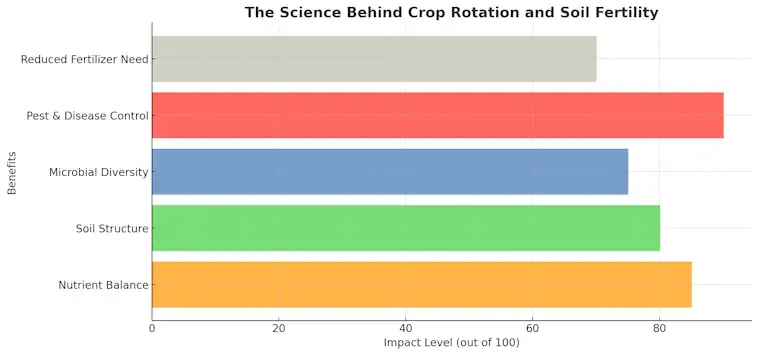 The Science Behind Crop Rotation and Soil Fertility
