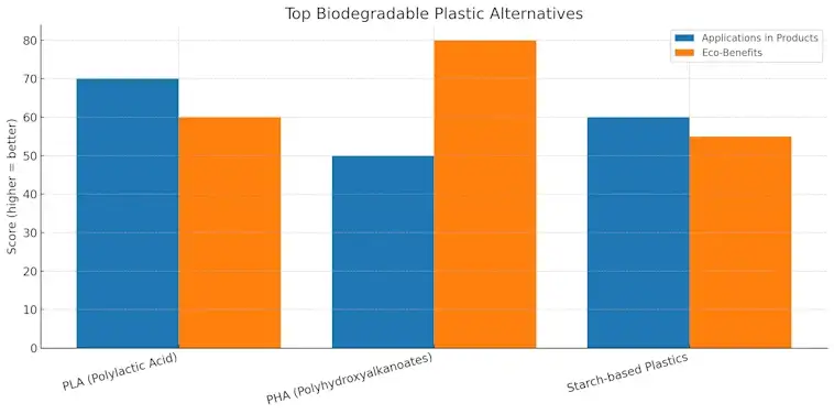 Top Biodegradable Plastic Alternatives
