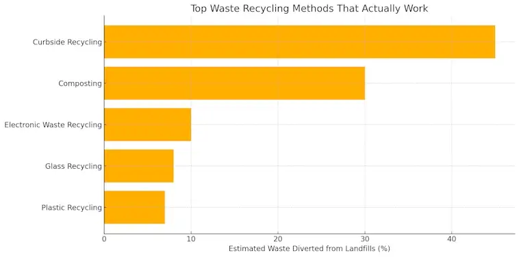 Top Waste Recycling Methods That Actually Work