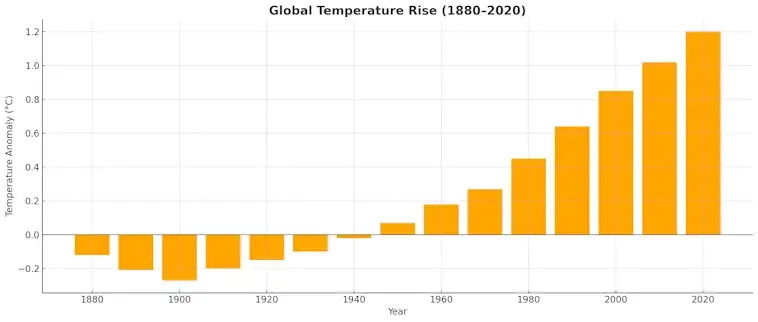 Global Temperature Rise 1880-2020