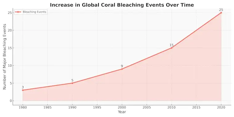 Increase in Global Coral Bleaching Events Over Time