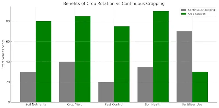 Benefits of Crop Rotation vs Continuos Cropping