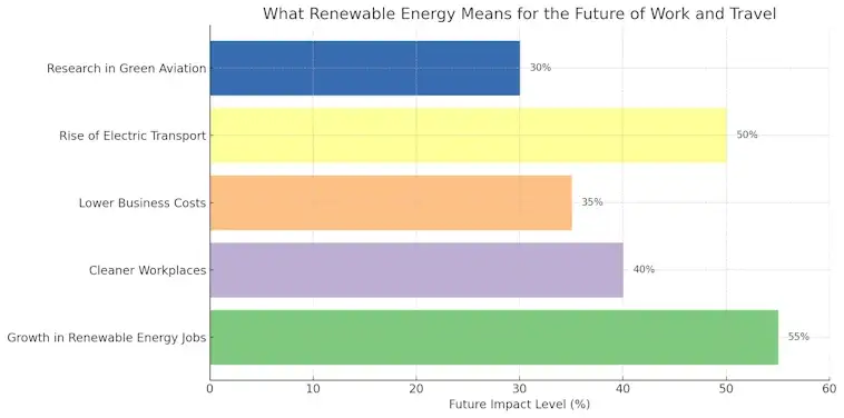 What Renewable Energy Means for the Future of Work and Travel