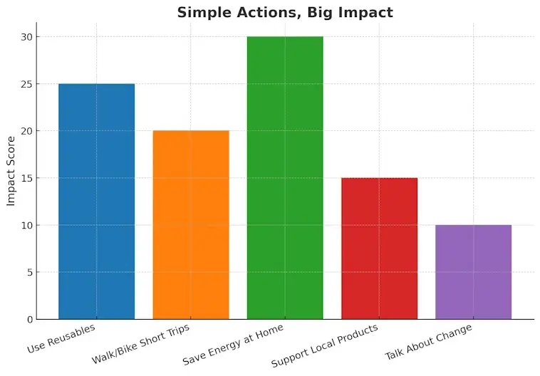 Simple Actions Big Impact