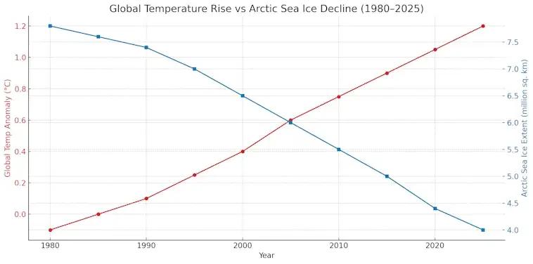 Global Temperature Rise vs Arctic Sea Ice Decline